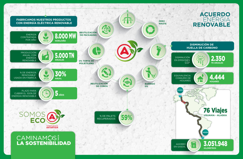 Termoplásticos sostenible